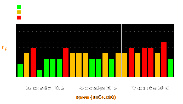 Состояние магнитосферы Земли с 25 по 27 сентября 2016 года