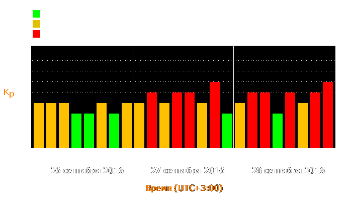 Состояние магнитосферы Земли с 26 по 28 сентября 2016 года