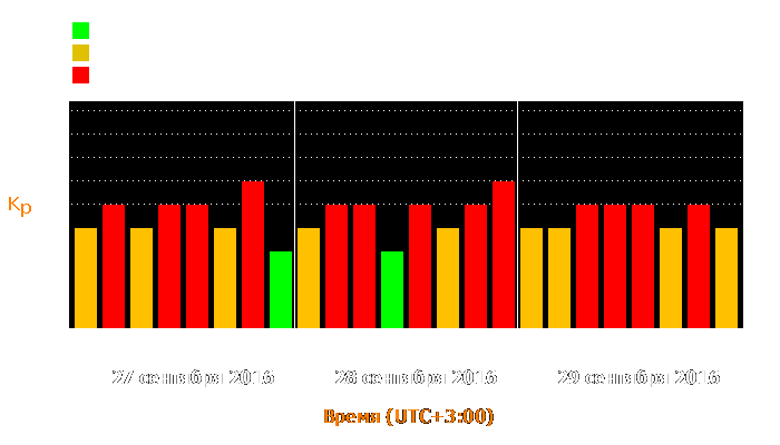 Состояние магнитосферы Земли с 27 по 29 сентября 2016 года