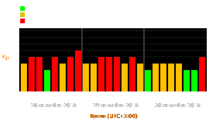 Состояние магнитосферы Земли с 28 по 30 сентября 2016 года