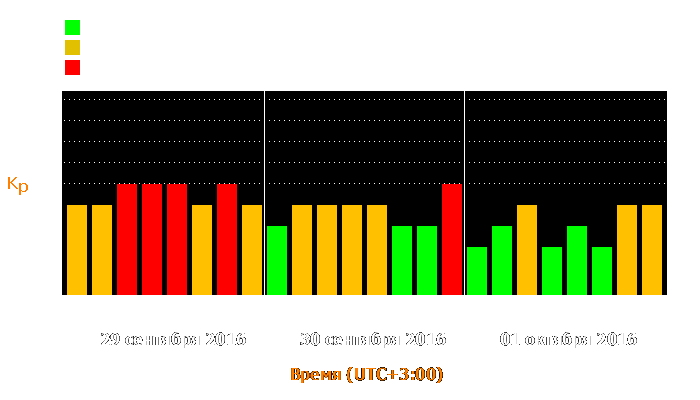 Состояние магнитосферы Земли с 29 сентября по 1 октября 2016 года