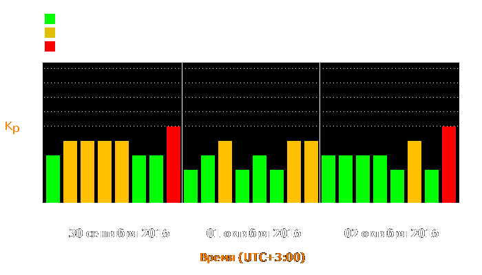 Состояние магнитосферы Земли с 30 сентября по 2 октября 2016 года