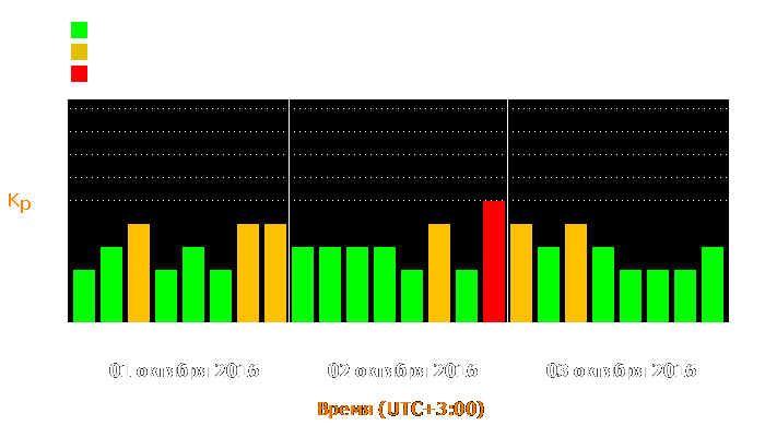 Состояние магнитосферы Земли с 1 по 3 октября 2016 года