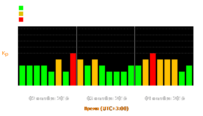 Состояние магнитосферы Земли с 2 по 4 октября 2016 года