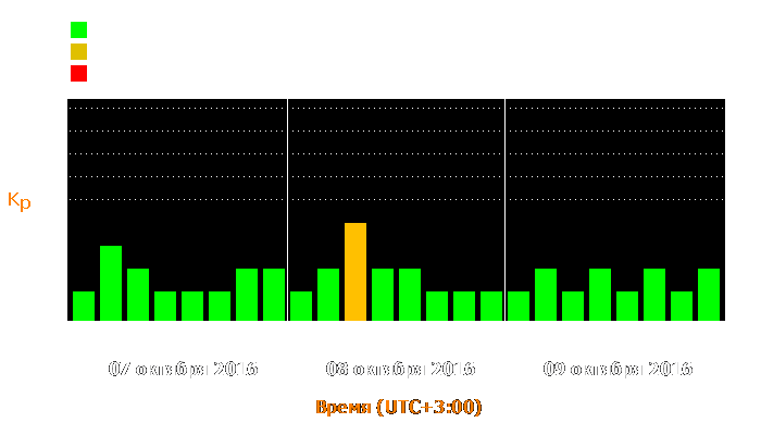 Состояние магнитосферы Земли с 7 по 9 октября 2016 года