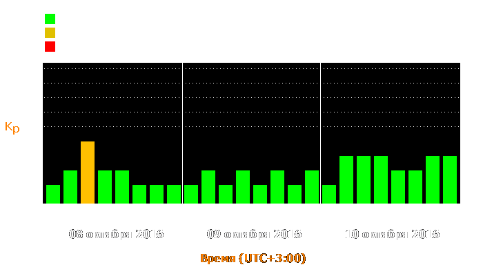 Состояние магнитосферы Земли с 8 по 10 октября 2016 года