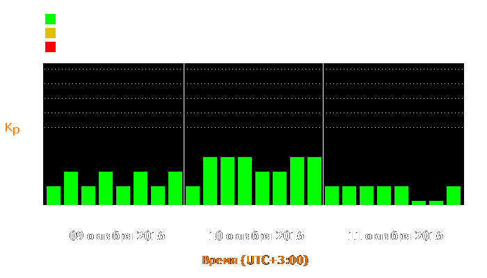 Состояние магнитосферы Земли с 9 по 11 октября 2016 года