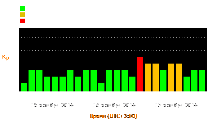 Состояние магнитосферы Земли с 15 по 17 октября 2016 года