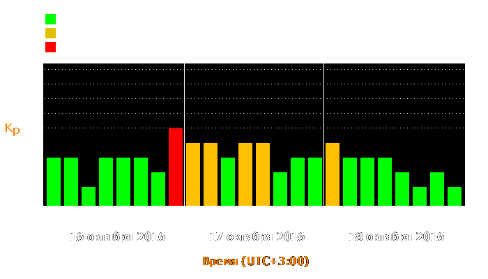 Состояние магнитосферы Земли с 16 по 18 октября 2016 года