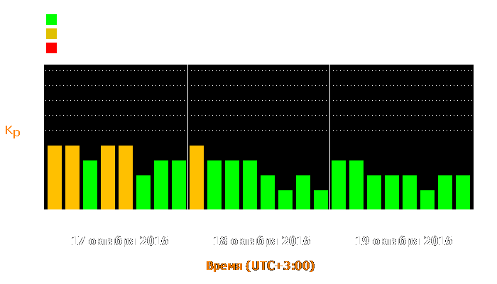 Состояние магнитосферы Земли с 17 по 19 октября 2016 года