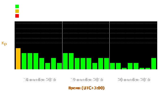 Состояние магнитосферы Земли с 18 по 20 октября 2016 года