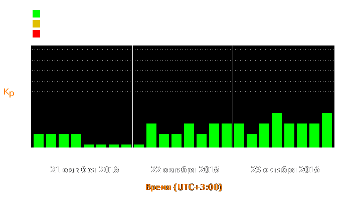 Состояние магнитосферы Земли с 21 по 23 октября 2016 года