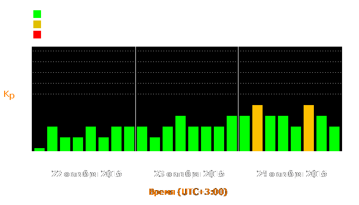 Состояние магнитосферы Земли с 22 по 24 октября 2016 года