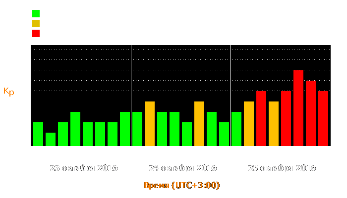 Состояние магнитосферы Земли с 23 по 25 октября 2016 года