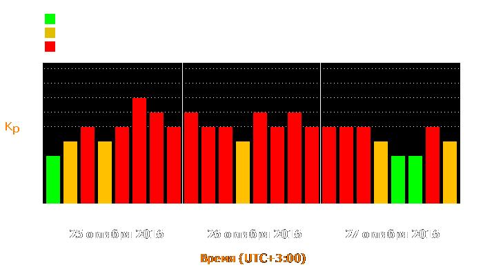 Состояние магнитосферы Земли с 25 по 27 октября 2016 года