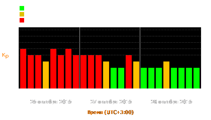 Состояние магнитосферы Земли с 26 по 28 октября 2016 года