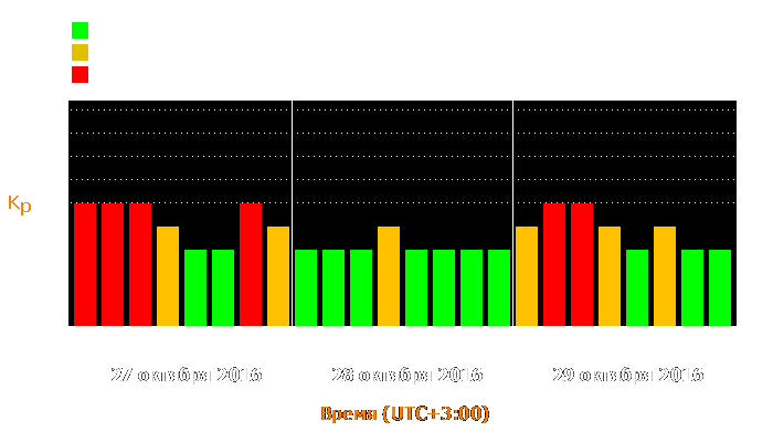 Состояние магнитосферы Земли с 27 по 29 октября 2016 года