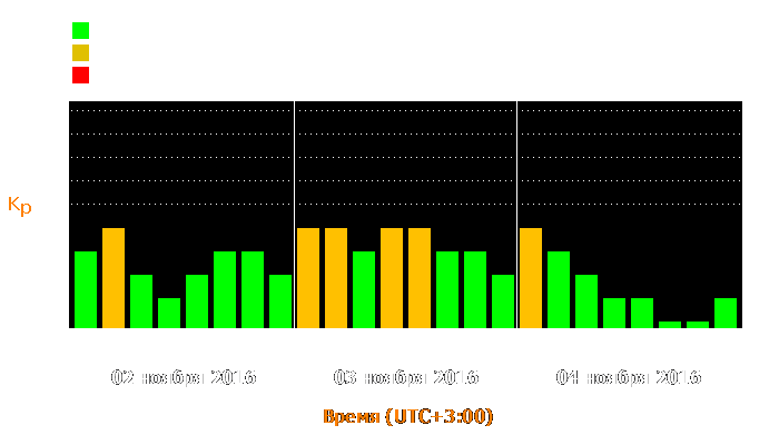 Состояние магнитосферы Земли с 2 по 4 ноября 2016 года