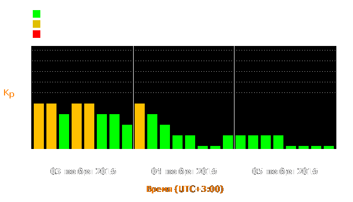 Состояние магнитосферы Земли с 3 по 5 ноября 2016 года