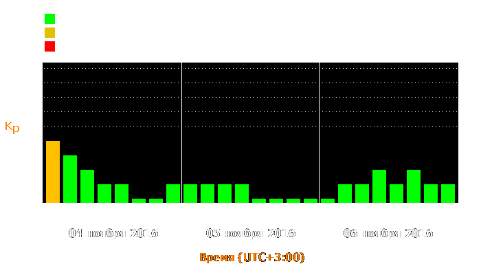 Состояние магнитосферы Земли с 4 по 6 ноября 2016 года