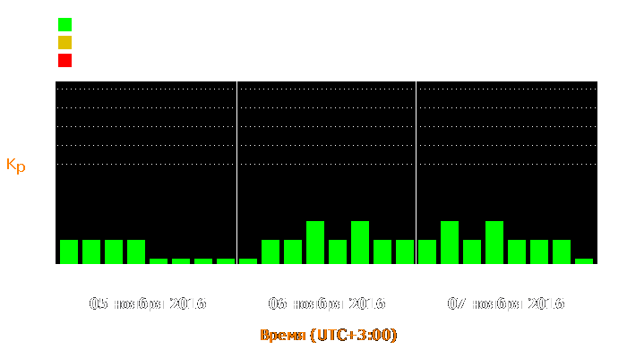 Состояние магнитосферы Земли с 5 по 7 ноября 2016 года