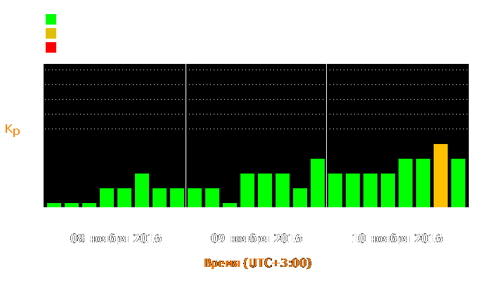 Состояние магнитосферы Земли с 8 по 10 ноября 2016 года