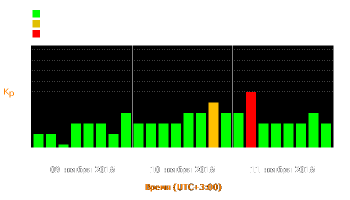 Состояние магнитосферы Земли с 9 по 11 ноября 2016 года