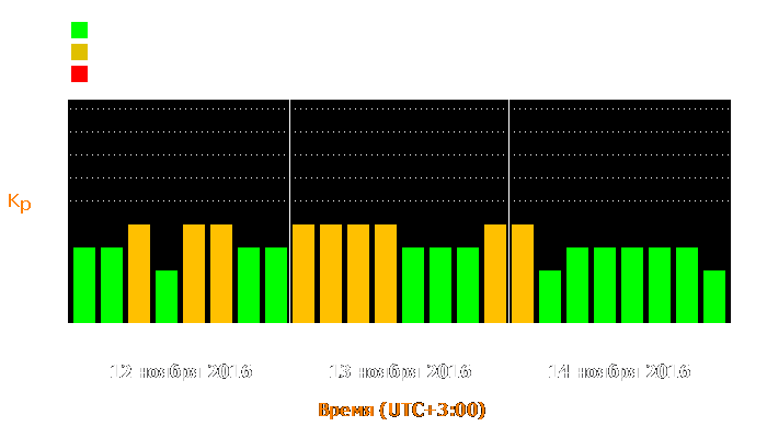 Состояние магнитосферы Земли с 12 по 14 ноября 2016 года