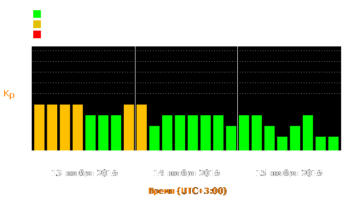 Состояние магнитосферы Земли с 13 по 15 ноября 2016 года