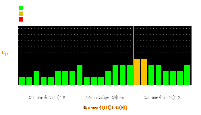 Состояние магнитосферы Земли с 21 по 23 ноября 2016 года