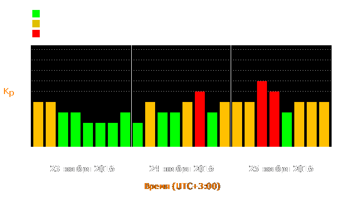 Состояние магнитосферы Земли с 23 по 25 ноября 2016 года