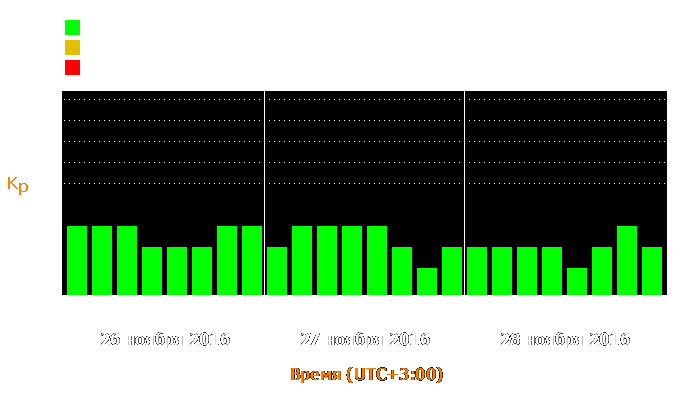 Состояние магнитосферы Земли с 26 по 28 ноября 2016 года