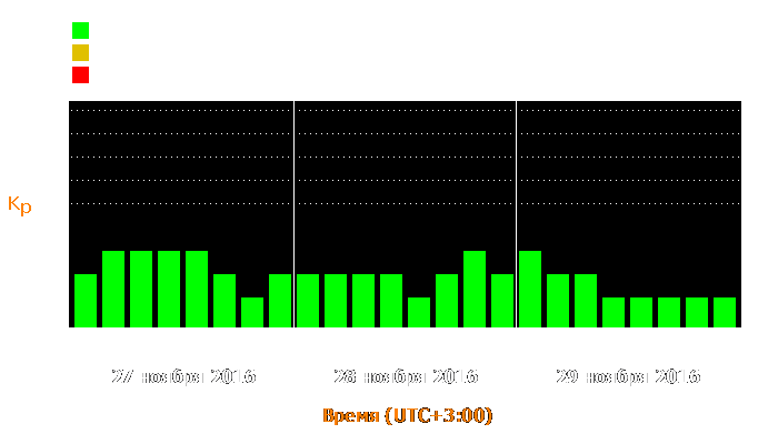 Состояние магнитосферы Земли с 27 по 29 ноября 2016 года