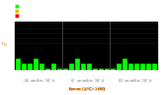 Состояние магнитосферы Земли с 30 ноября по 2 декабря 2016 года