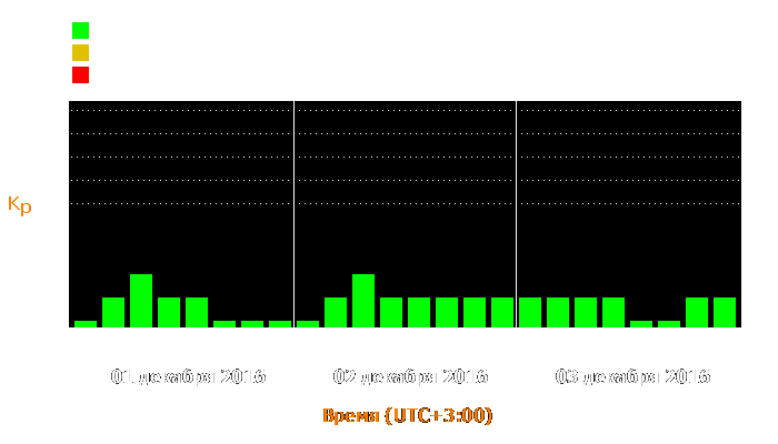 Состояние магнитосферы Земли с 1 по 3 декабря 2016 года