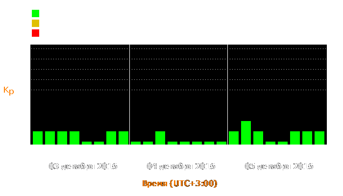 Состояние магнитосферы Земли с 3 по 5 декабря 2016 года