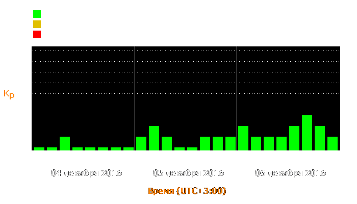 Состояние магнитосферы Земли с 4 по 6 декабря 2016 года