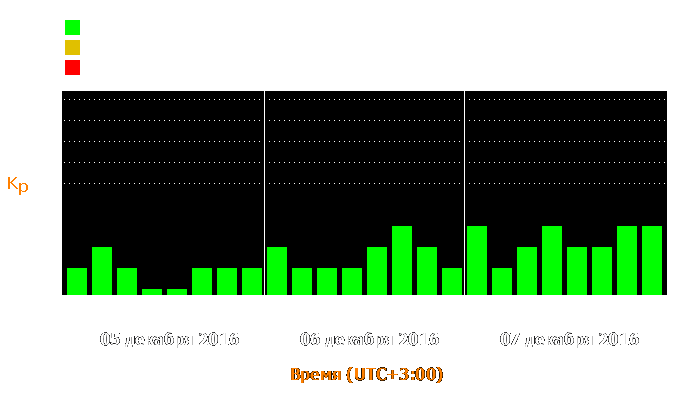 Состояние магнитосферы Земли с 5 по 7 декабря 2016 года