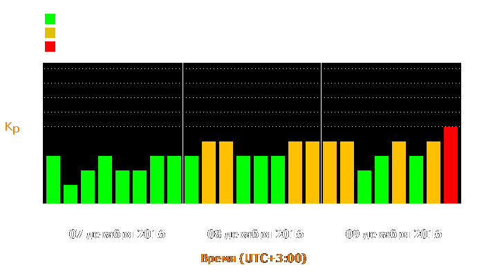 Состояние магнитосферы Земли с 7 по 9 декабря 2016 года