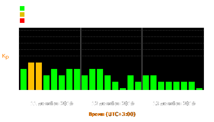 Состояние магнитосферы Земли с 11 по 13 декабря 2016 года