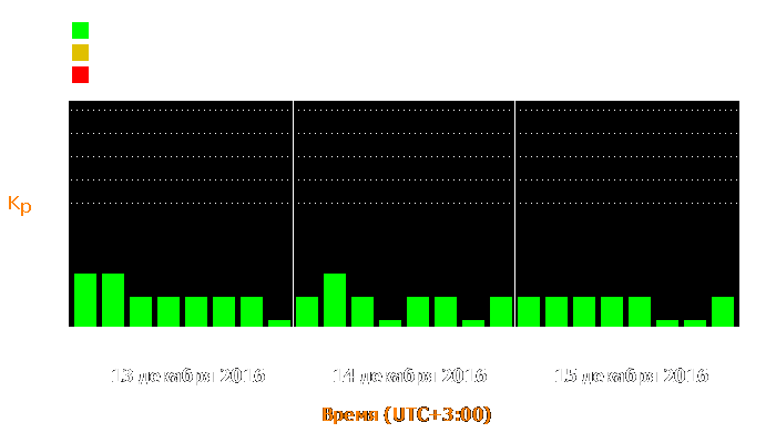 Состояние магнитосферы Земли с 13 по 15 декабря 2016 года