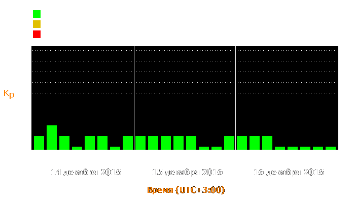 Состояние магнитосферы Земли с 14 по 16 декабря 2016 года