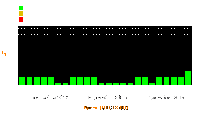 Состояние магнитосферы Земли с 15 по 17 декабря 2016 года