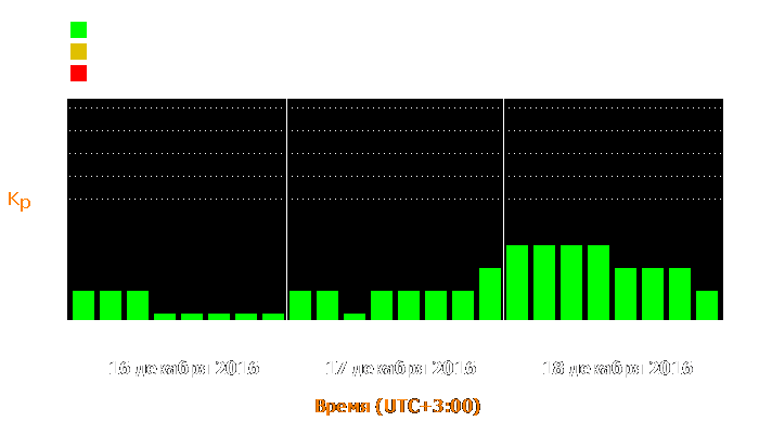 Состояние магнитосферы Земли с 16 по 18 декабря 2016 года