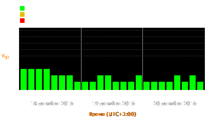 Состояние магнитосферы Земли с 18 по 20 декабря 2016 года