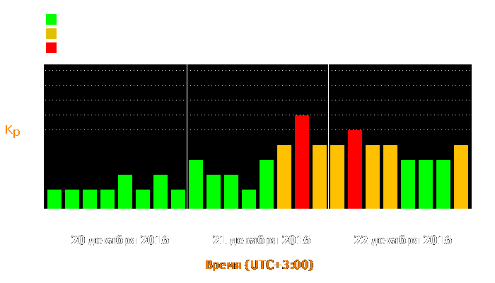 Состояние магнитосферы Земли с 20 по 22 декабря 2016 года