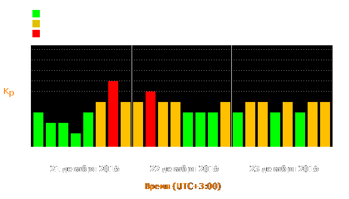 Состояние магнитосферы Земли с 21 по 23 декабря 2016 года