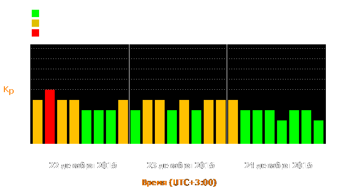 Состояние магнитосферы Земли с 22 по 24 декабря 2016 года