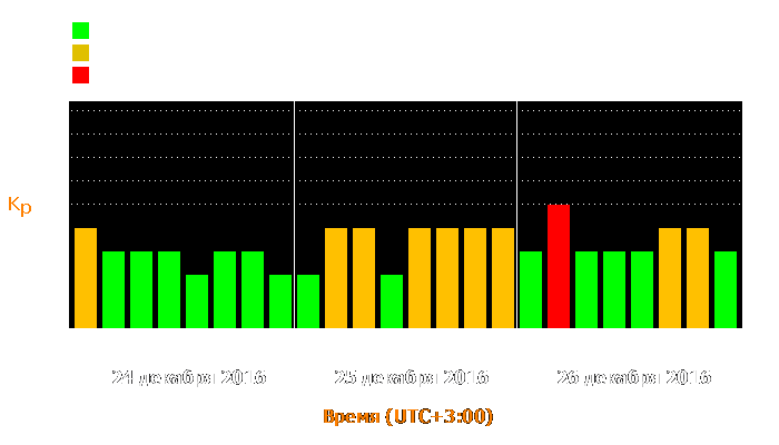 Состояние магнитосферы Земли с 24 по 26 декабря 2016 года