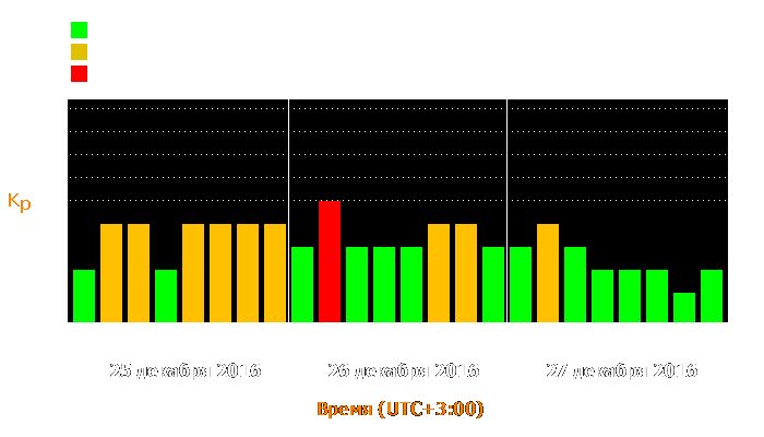 Состояние магнитосферы Земли с 25 по 27 декабря 2016 года